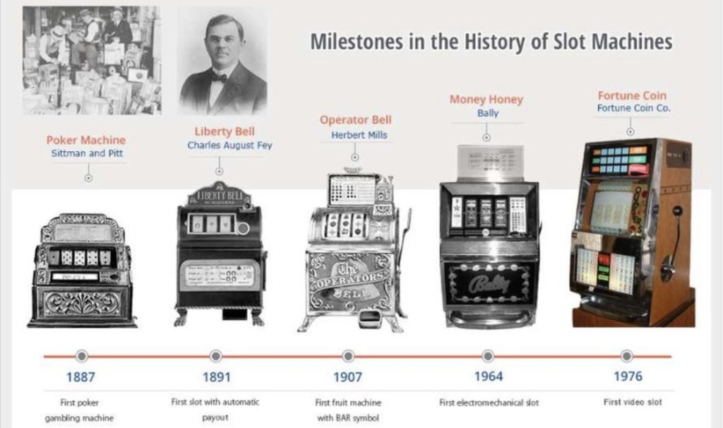 The History of Slot Machines: From Inception to Modern Day